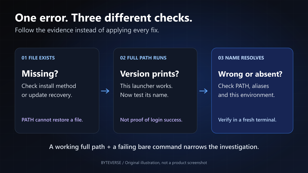 Check file existence, then execution, then command lookup—three different questions. Decision map separating a missing Claude executable from a working full-path launcher that the terminal cannot find