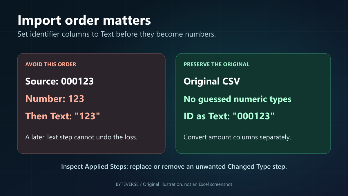 An import pipeline keeps identifier columns as Text before any numeric conversion and converts amounts separately