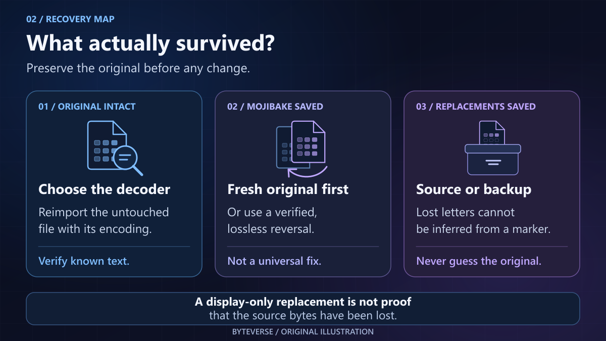 Three recovery paths distinguish an intact source that needs the right decoder, saved mojibake that needs the original or a verified reversal, and lost characters that require source evidence