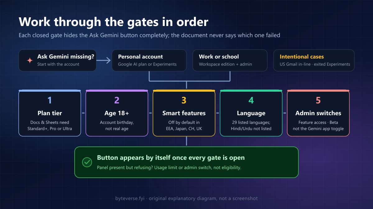 Decision path from the account type to the setting most likely hiding Gemini: plan tier, age, smart features, account language and administrator controls