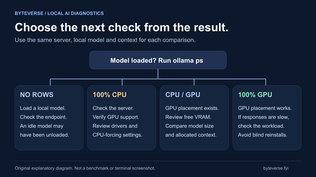 Diagnostic decision map separating no loaded model, full CPU placement, partial GPU offload and full GPU placement