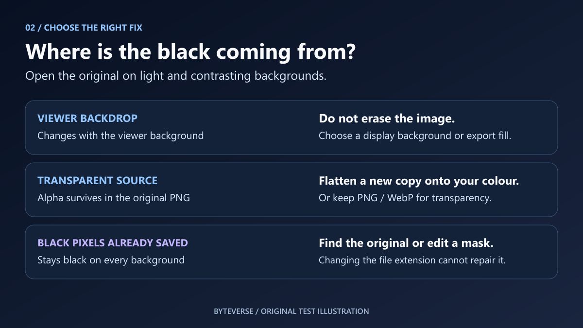 Choose the repair based on what the source still contains, not on the file extension alone. Decision map separating a viewer backdrop, a transparent original and an already opaque black-background image